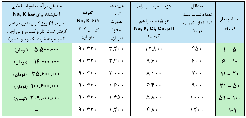 هزینه تست سدیم پتاسیم